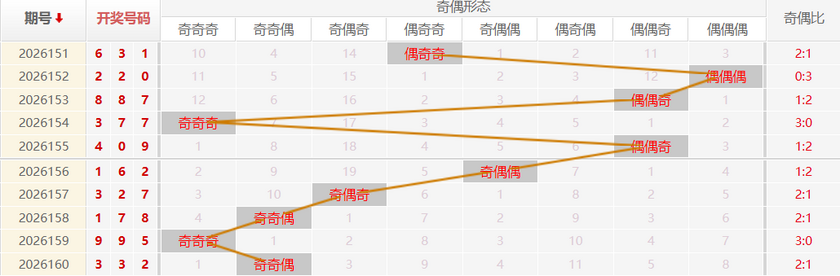 福彩3D分析走势图