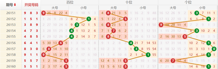 排列三分析走势图