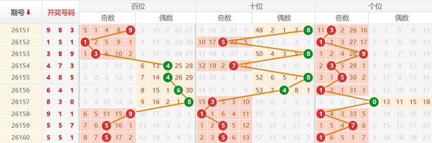 排列三分析走势图