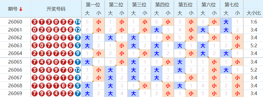 七星彩分析走势图