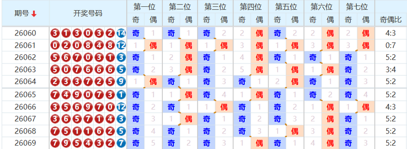 七星彩分析走势图