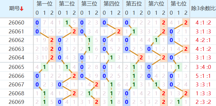 七星彩分析走势图