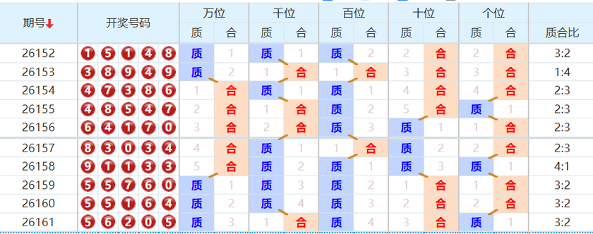 排列五分析走势图