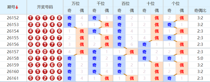 排列五分析走势图