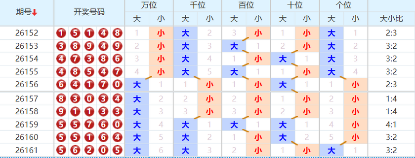 排列五分析走势图