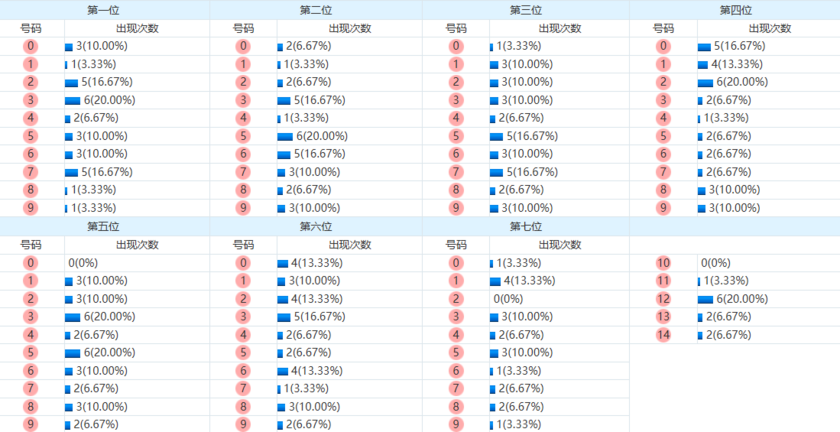 七星彩分析走势图