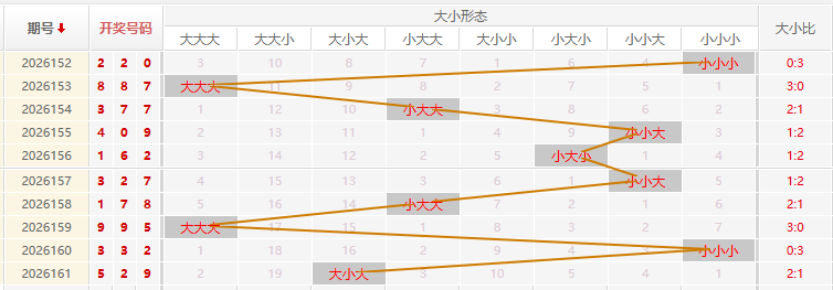 福彩3D走势图