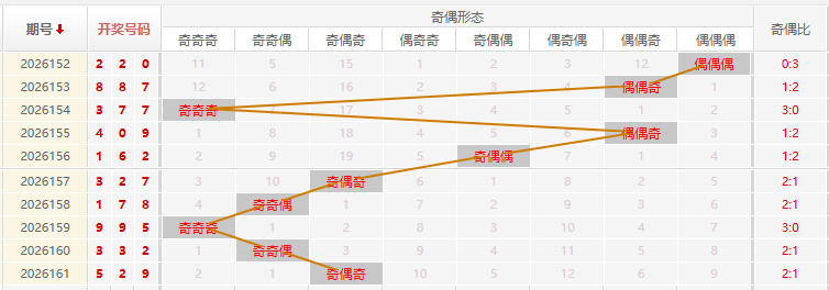福彩3D分析走势图