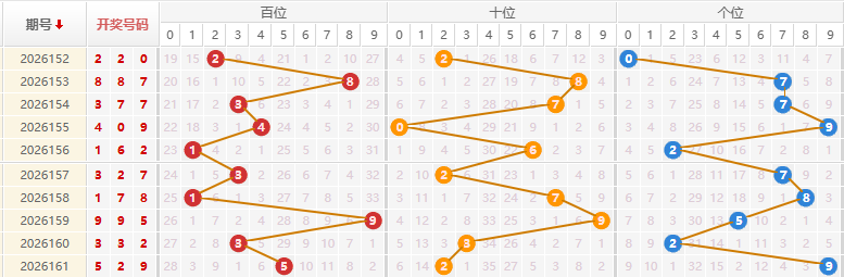 福彩3D分析走势图