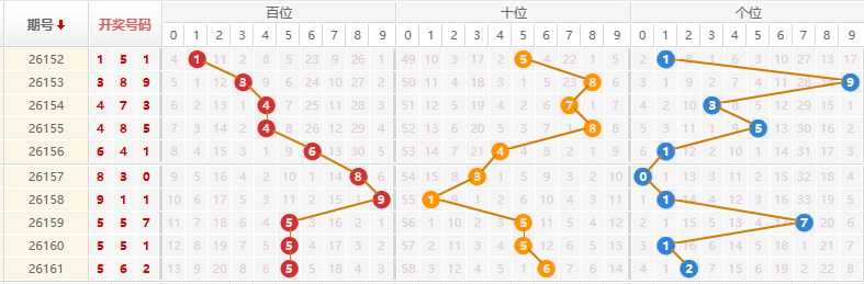 排列三分析走势图