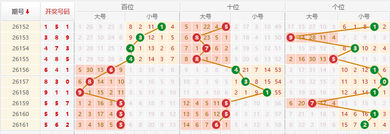 排列三分析走势图