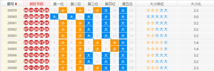 大乐透分析走势