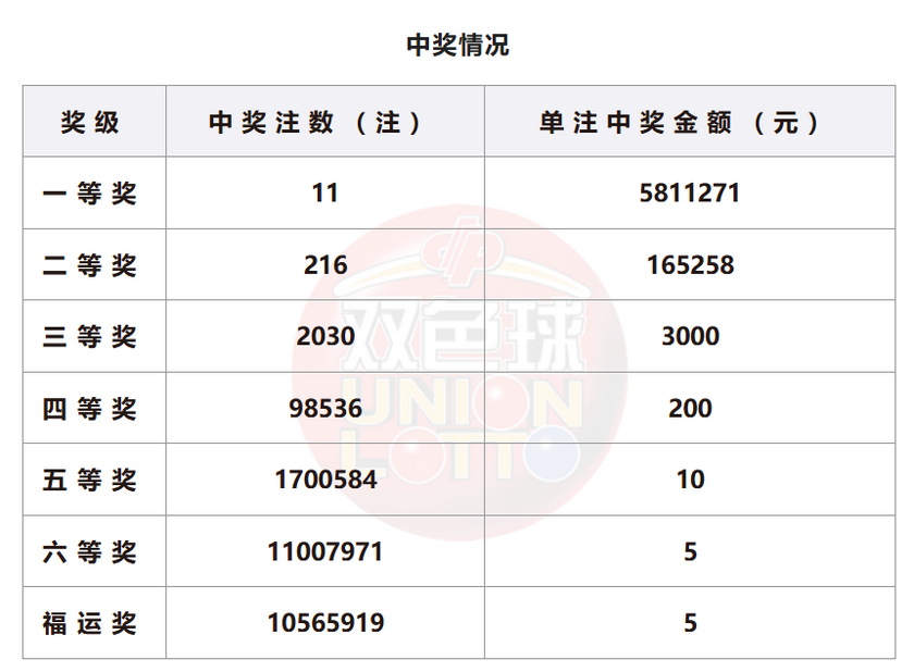 双色球开奖详情