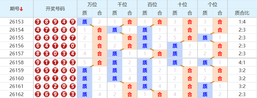 排列五分析走势图