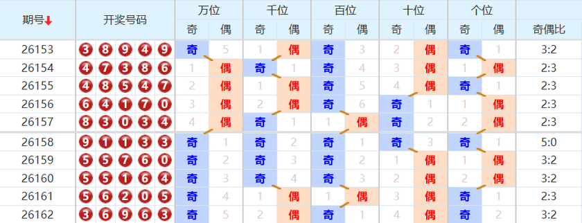 排列五分析走势图