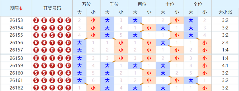 排列五分析走势图