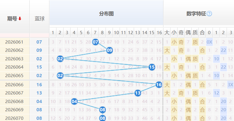 双色球蓝球分析走势图