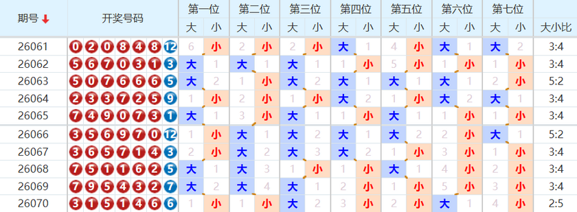 七星彩分析走势图