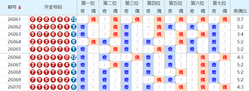 七星彩分析走势图