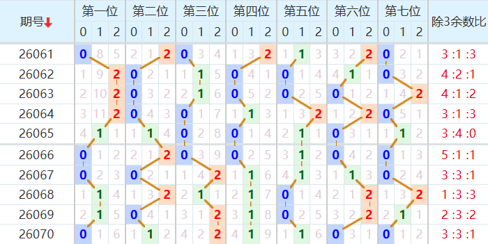 七星彩分析走势图