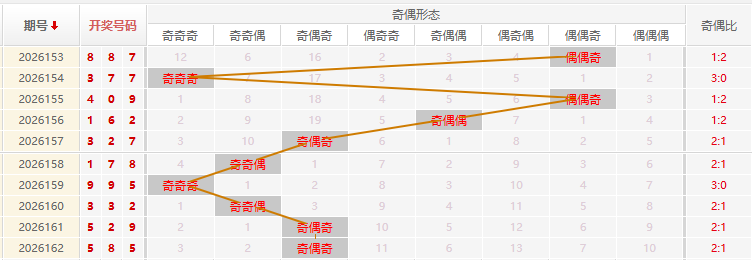 福彩3D分析走势图