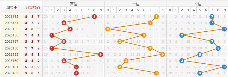 福彩3D分析走势图