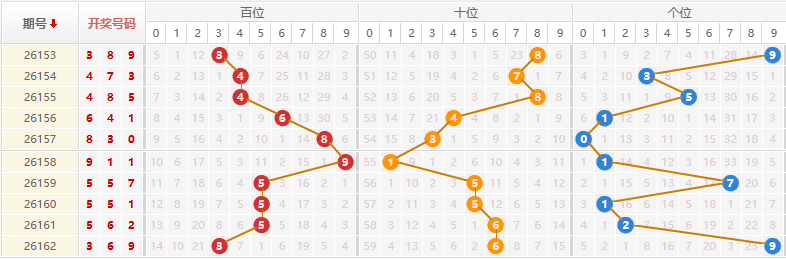 排列三分析走势图