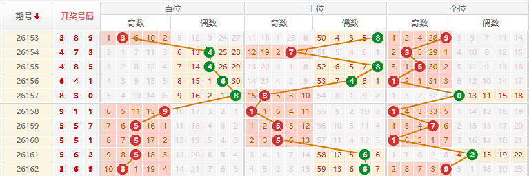 排列三分析走势图
