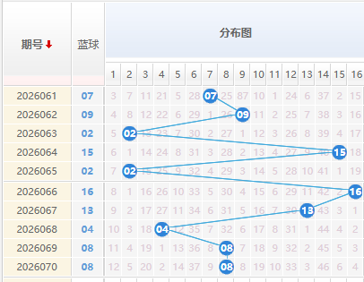 双色球分析蓝球走势图