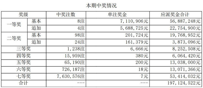 大乐透开奖详情
