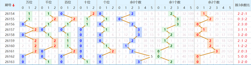 排列五分析走势图