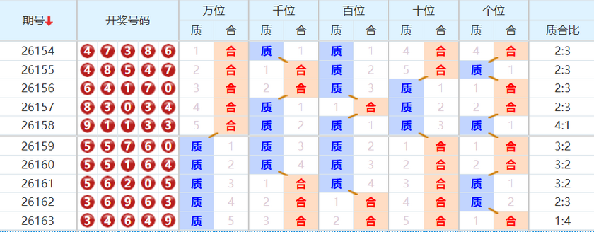排列五分析走势图