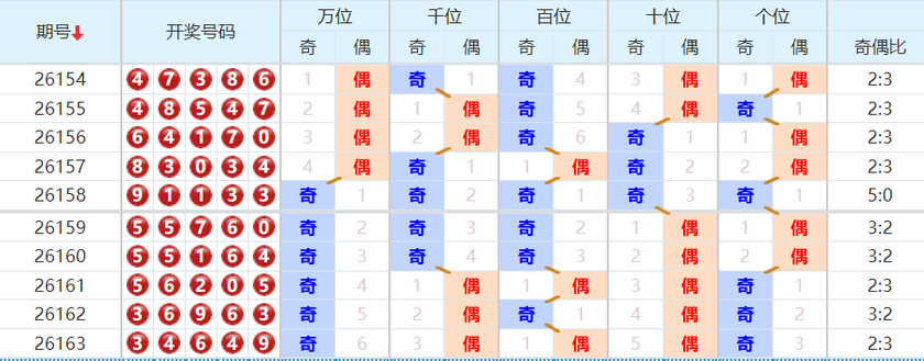 排列五分析走势图
