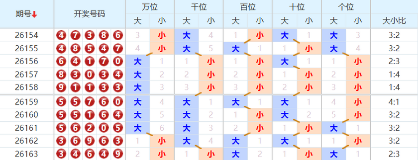 排列五分析走势图