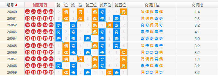 大乐透分析走势图
