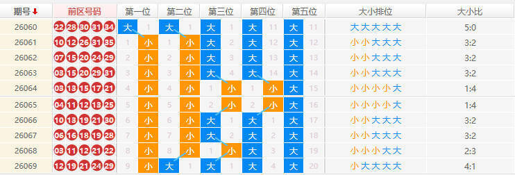 大乐透分析走势
