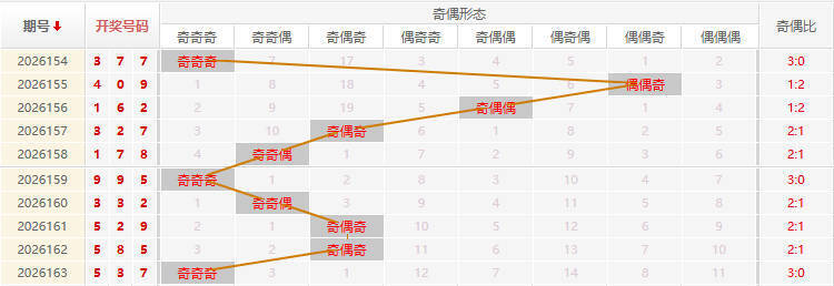 福彩3D分析走势图