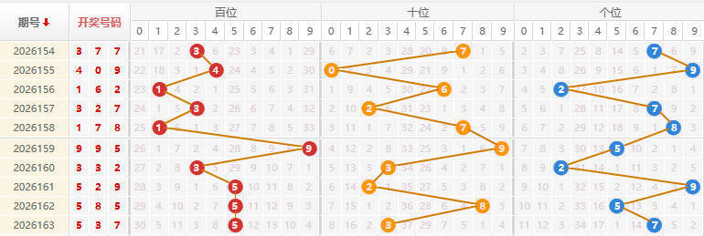 福彩3D分析走势图