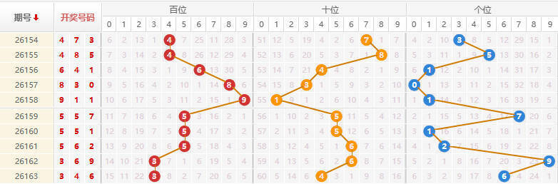 排列三分析走势图