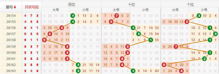 排列三分析走势图