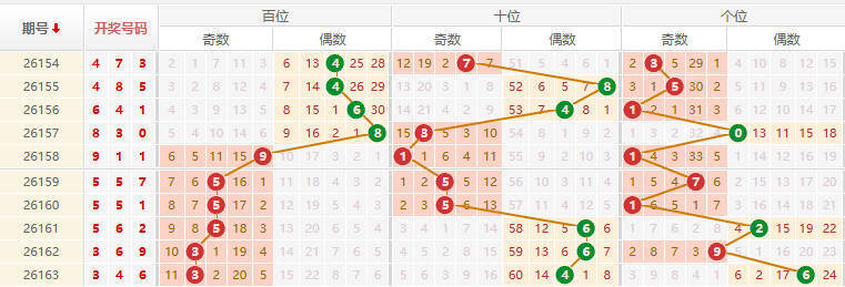 排列三分析走势图