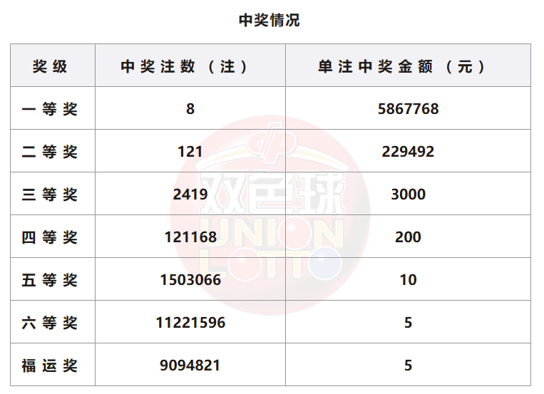 双色球开奖详情