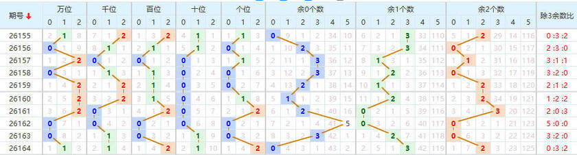 排列五分析走势图