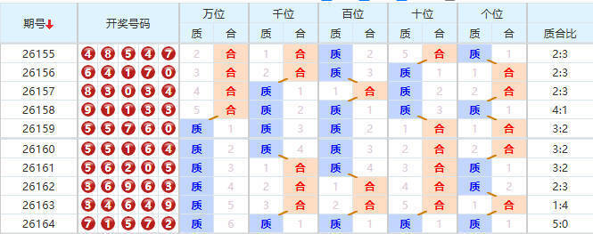 排列五分析走势图