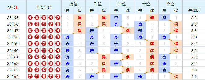 排列五分析走势图