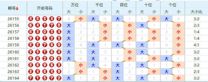 排列五分析走势图