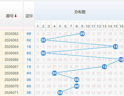 双色球蓝球分析走势图