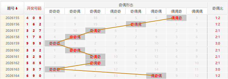 福彩3D分析走势图