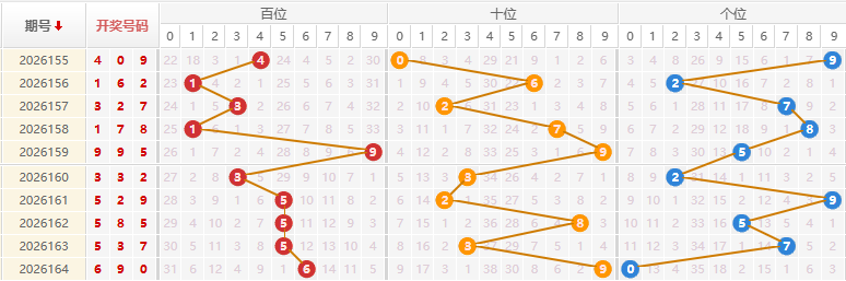 福彩3D分析走势图