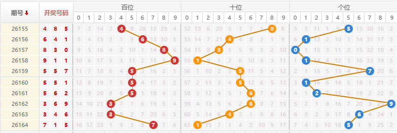 排列三分析走势图
